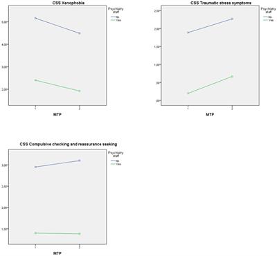 The impact of the pandemic on the perception of stress and danger, and the adjustment of psychiatric and general medical staff of German military hospitals